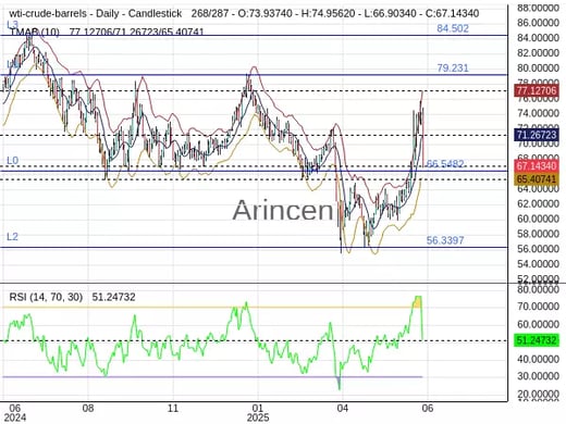 OILUSD Chart