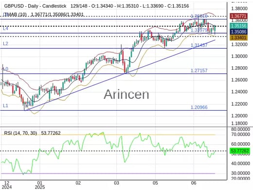 GBPUSD Chart