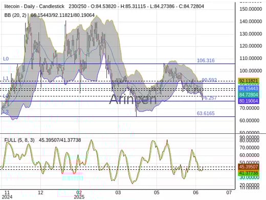 LTCUSD Chart