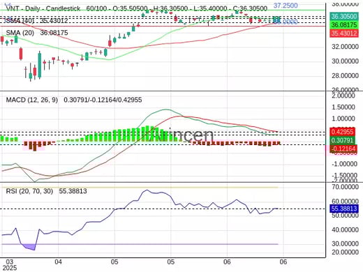 VNT Chart