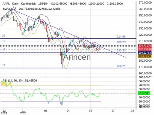 AAPL Chart