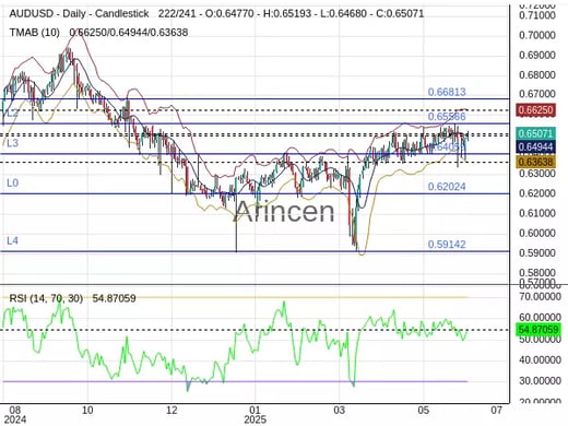 AUDUSD Chart