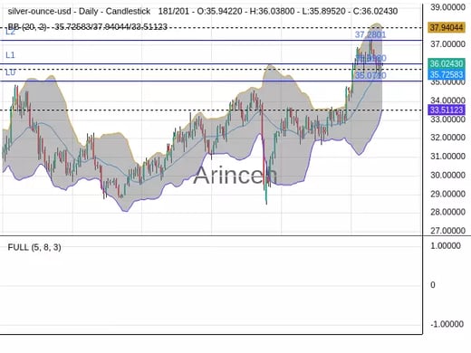XAGUSD Chart
