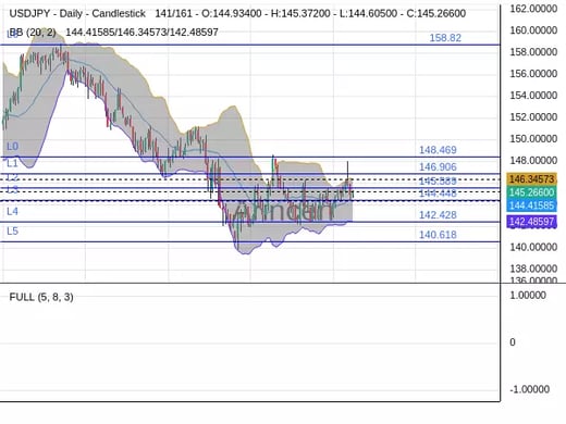 USDJPY Chart