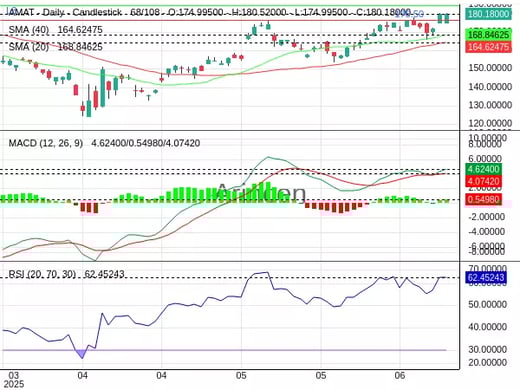 AMAT Chart