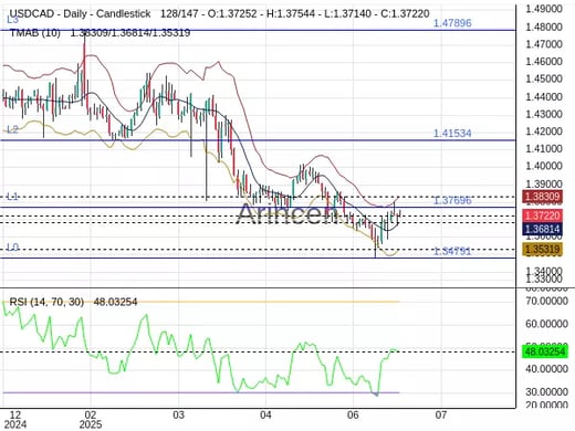 USDCAD Chart