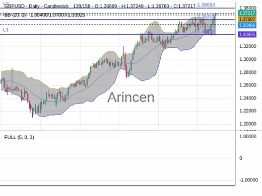 GBPUSD Chart