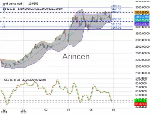 XAUUSD Chart