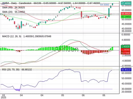 AMBA Chart