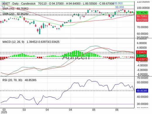 ANET Chart