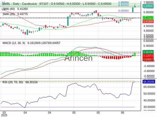 BMBL Chart