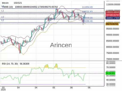 BTCUSD Chart