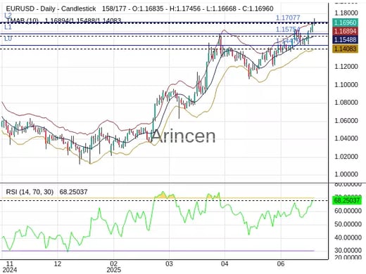 EURUSD Chart
