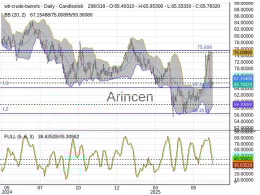 OILUSD Chart