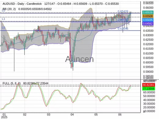AUDUSD Chart