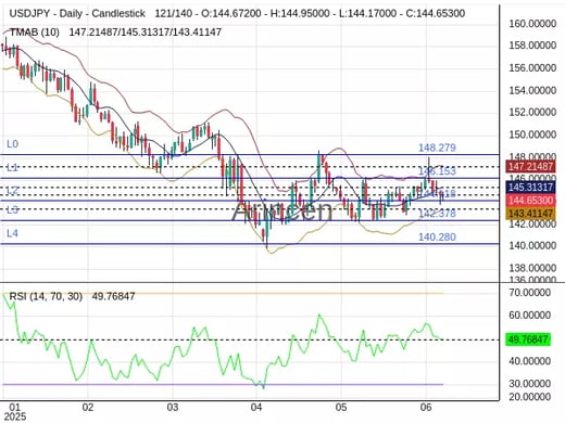USDJPY Chart