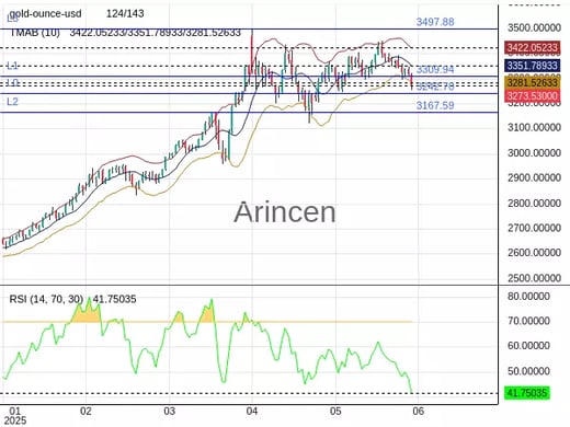 XAUUSD Chart