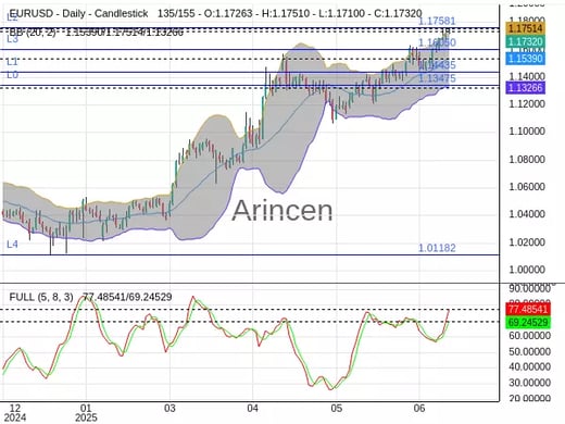 EURUSD Chart