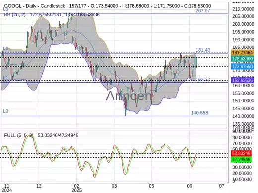 GOOGL Chart