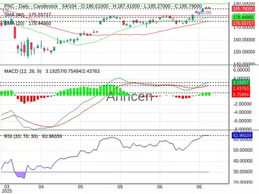 PNC Chart