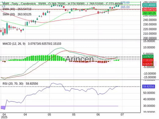 MAR Chart