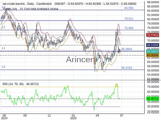 OILUSD Chart