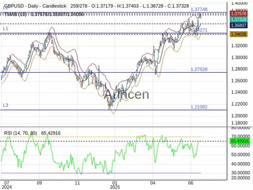 GBPUSD Chart