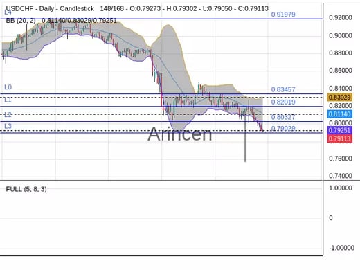 USDCHF Chart