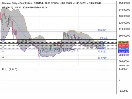 LTCUSD Chart