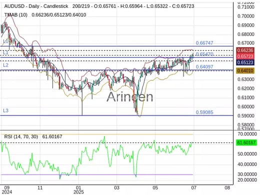 AUDUSD Chart