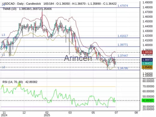 USDCAD Chart