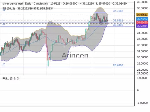 XAGUSD Chart