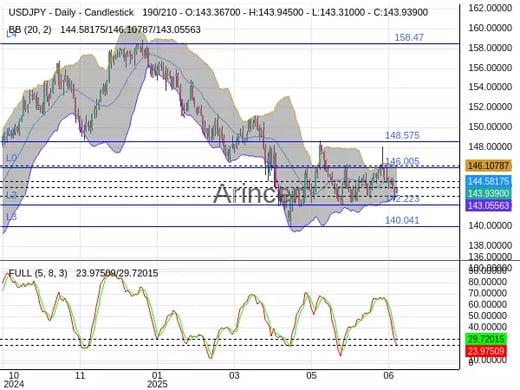 USDJPY Chart