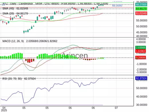 XYZ Chart
