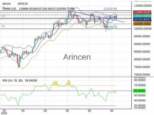 BTCUSD Chart