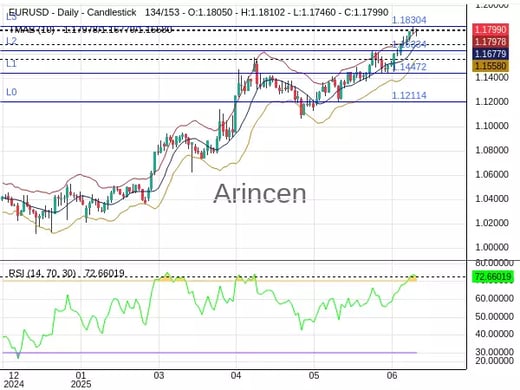 EURUSD Chart