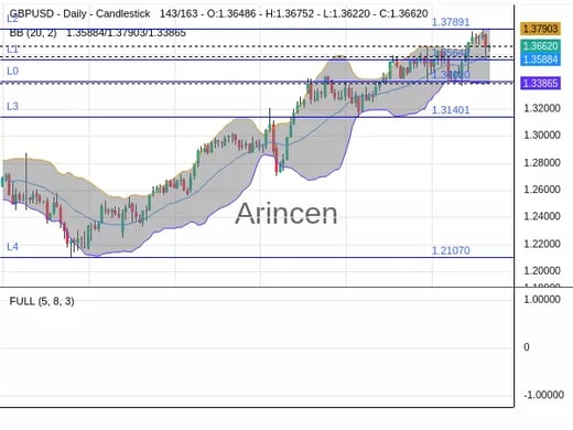 GBPUSD Chart