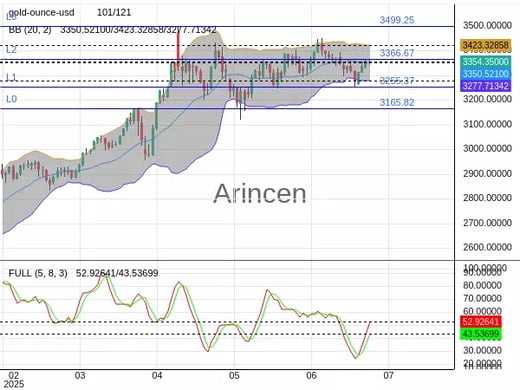 XAUUSD Chart