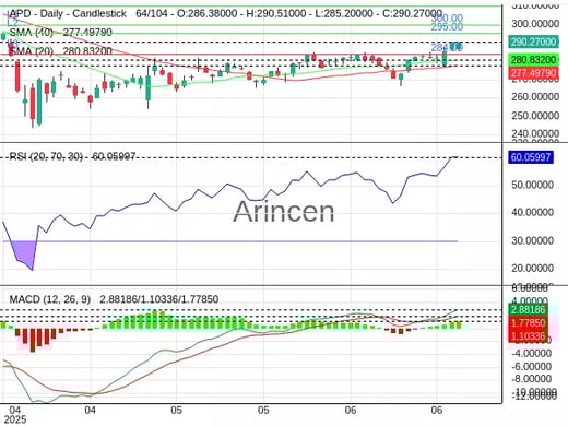 APD Chart
