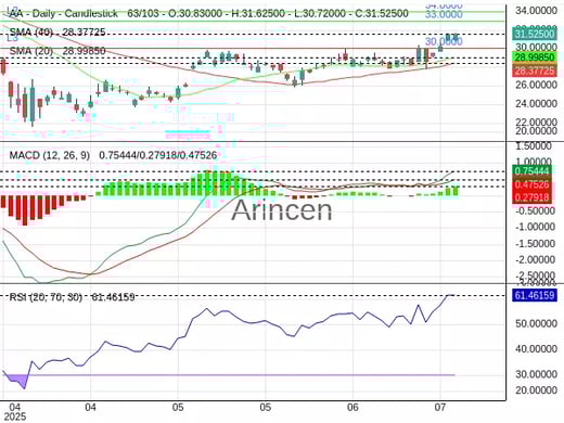 AA Chart