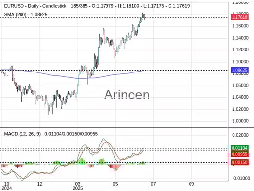 EURUSD Chart