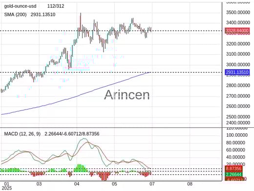 XAUUSD Chart