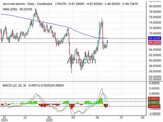 OILUSD Chart