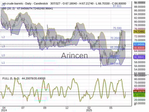 OILUSD Chart