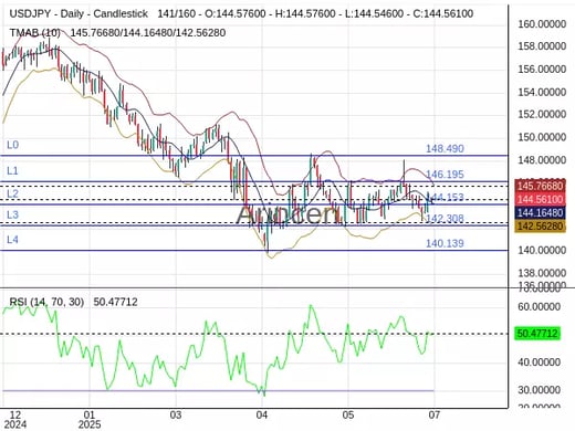 USDJPY Chart