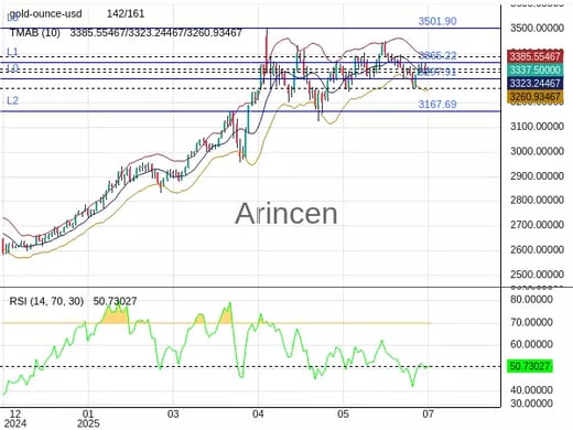XAUUSD Chart