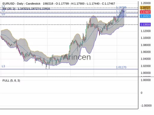 EURUSD Chart