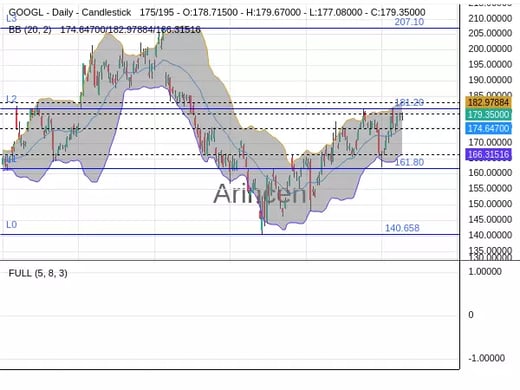 GOOGL Chart