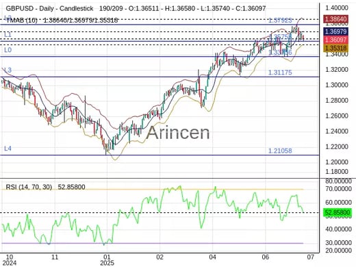 GBPUSD Chart