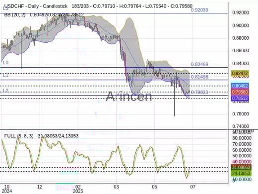 USDCHF Chart